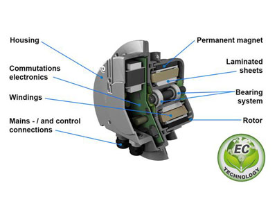 نظرة عامة على مروحة EC: ما هي مروحة EC ؟