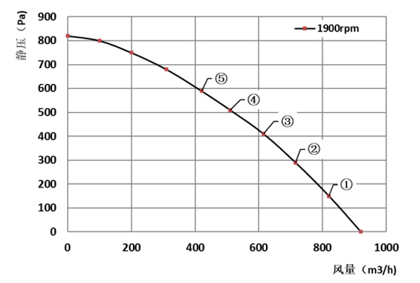Parameter of SF146B-E092B3-02 Forward Curved Double Inlet Φ 146-150