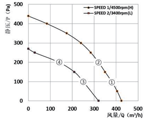 Parameter of BC133A-E072A3 Backward Curved Fan 2 Speed Stages Φ 133