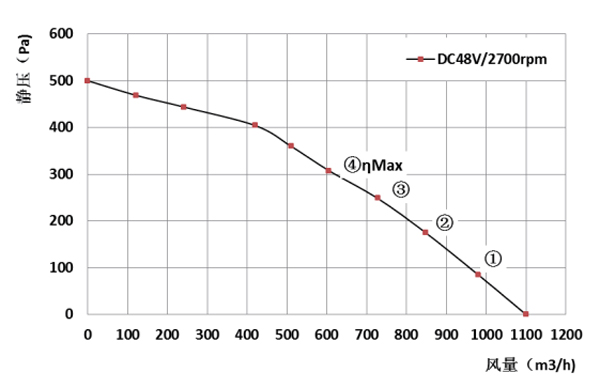 Parameter of BC225A-D092A Backward Curved Fan Φ 225-86