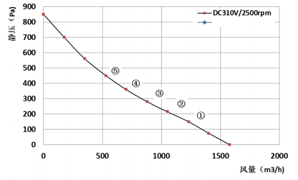 Parameter of BC280A-D092B Backward Curved Fan Φ 280-82