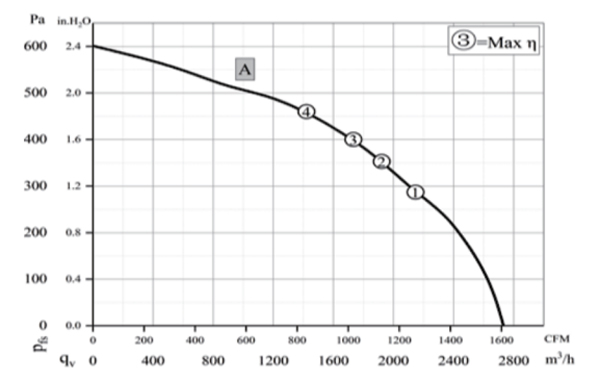 Parameter of BC310A-E092C3 Backward Curved Fan Φ 310-140