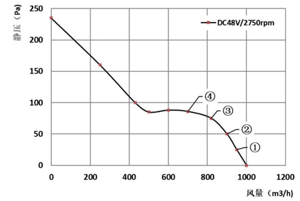 Parameter of AG200C-D092A Axial Fan 225-80B