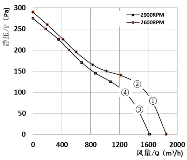 Parameter of AG250B-D092A Axial Fan 280-80B