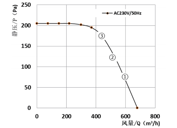 Parameter of DG180A-A092D2-02 Forward Curved Single Inlet Φ 180-75